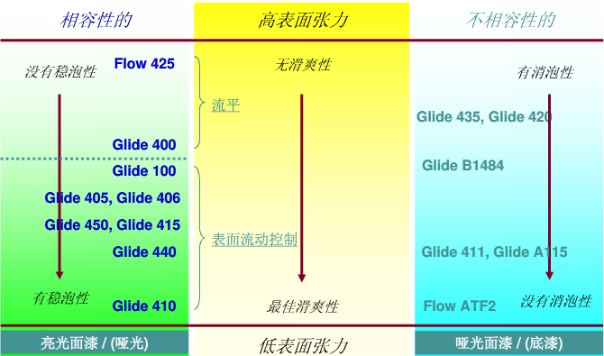 流平助劑，流平劑，迪高流平劑，涂料流平劑