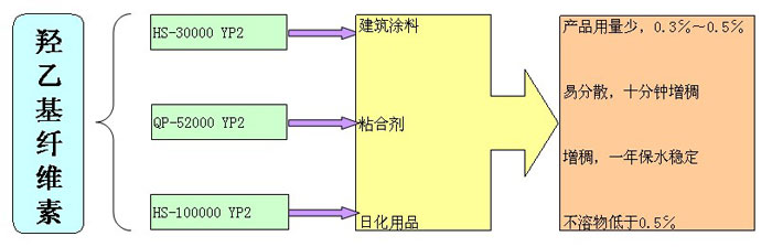 科萊恩羥乙基纖維素,廣東好威羥乙基纖維素,信越羥乙基纖維素,陶氏羥乙基纖維素,亞跨龍羥乙基纖維素