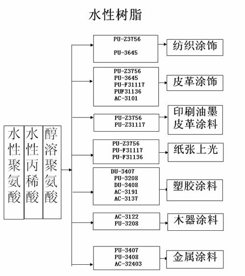 聚氨酯,<a href='/product/product-0001,0013.shtml' class='keys' title='點(diǎn)擊查看關(guān)于水性聚氨酯的相關(guān)信息' target='_blank'>水性聚氨酯</a>,油性聚氨酯,醇溶性聚氨酯,醇溶性聚氨酯樹脂,醇溶性聚氨酯乳液,順德三升化工,三升貿(mào)易