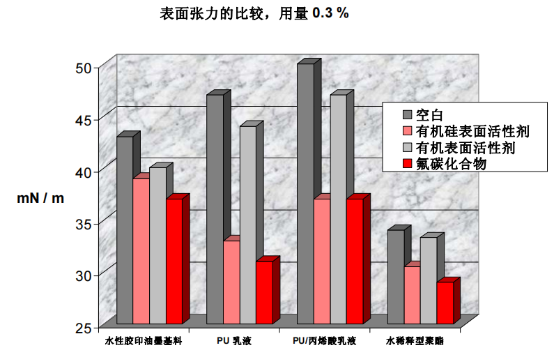 基材潤濕劑