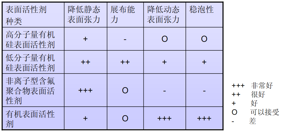 基材潤濕劑