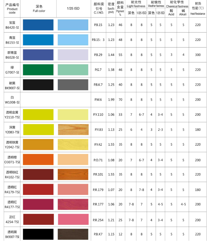 涂料色漿的耐溫性