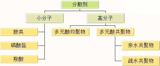 分散劑 增稠劑