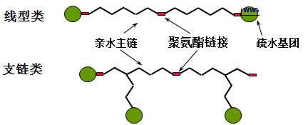 分散劑 增稠劑