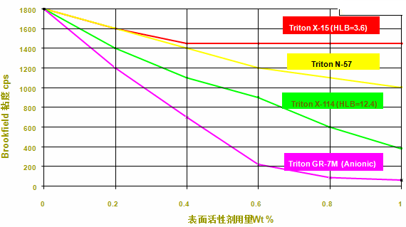 分散劑 增稠劑