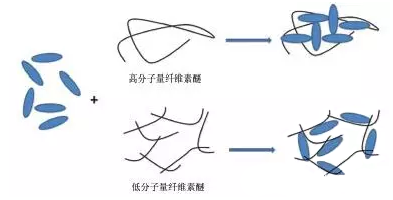 科萊恩羥乙基纖維素,廣東好威羥乙基纖維素,信越羥乙基纖維素,陶氏羥乙基纖維素,亞跨龍羥乙基纖維素