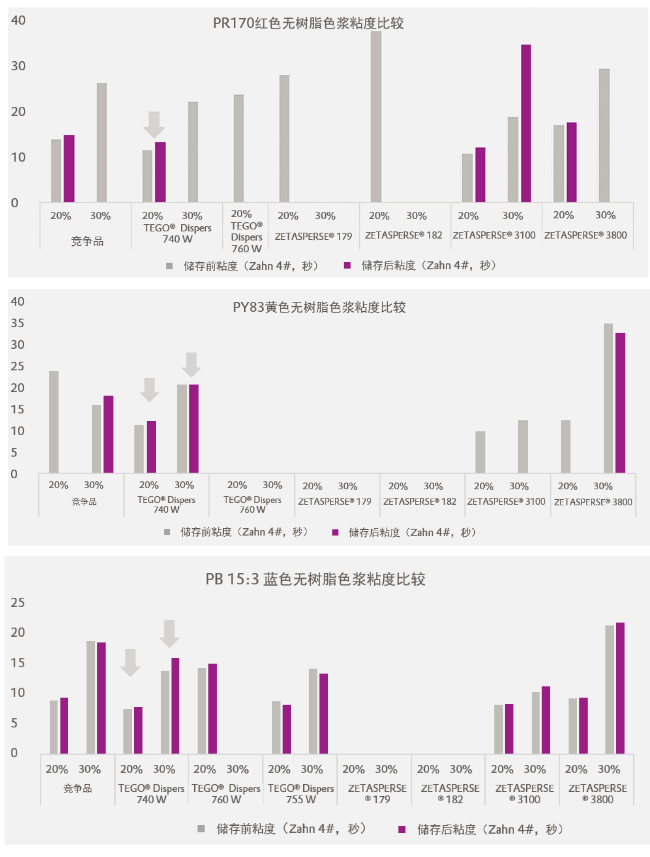 潤濕分散劑,水性涂料,水性分散劑,涂料助劑,迪高助劑,建筑涂料分散劑,工業(yè)涂料分散劑