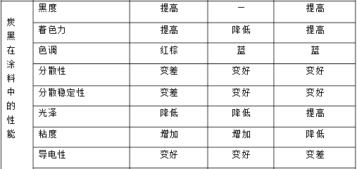 炭黑,歐勵(lì)隆炭黑,特種炭黑,三升炭黑,顏料炭黑,色素炭黑